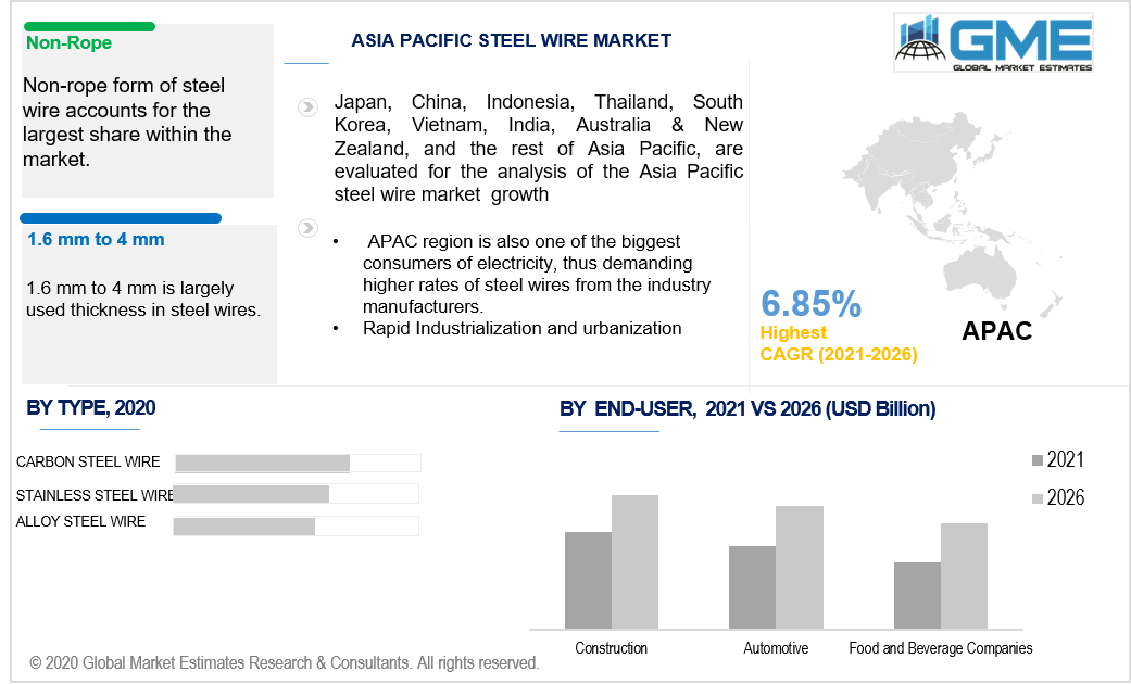 asia pacific steel wire market